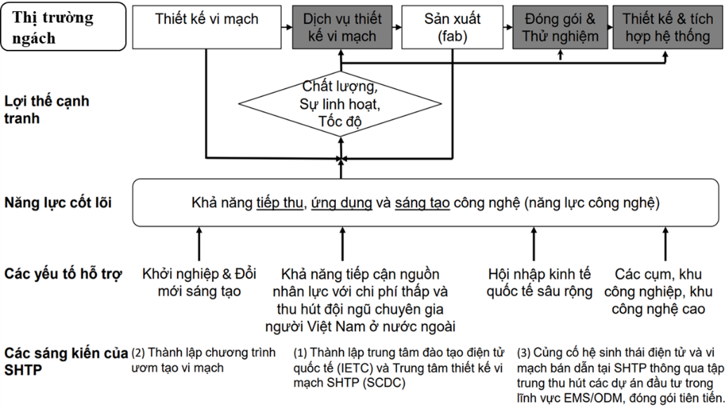 What strategy for Vietnam