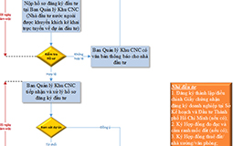 Guide Procedures for granting, adjusting registration certificate investment in Saigon Hi-Tech Park