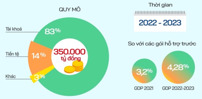Chính phủ ban hành gói phục hồi kinh tế 350.000 tỷ đồng